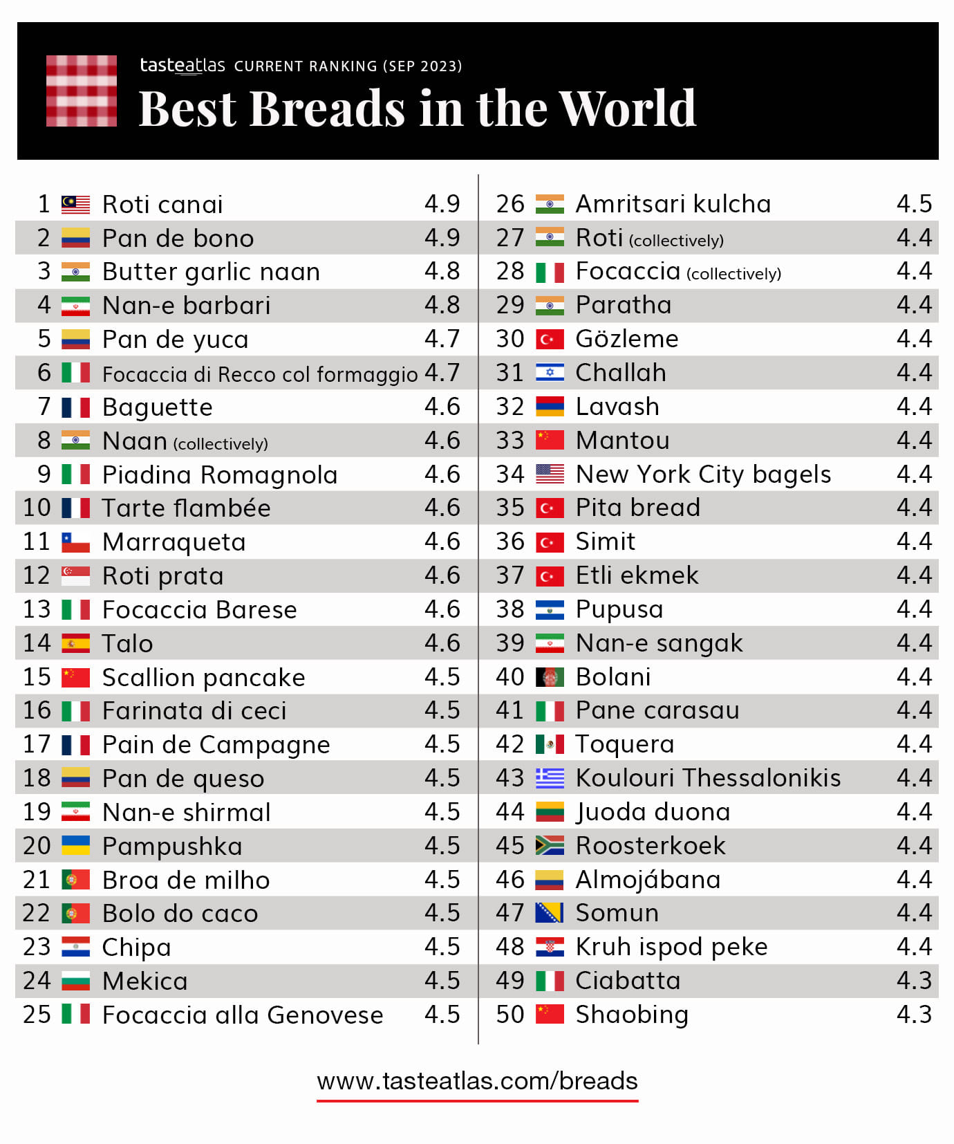 Roti Canai Ranked as the Best Bread Worldwide
