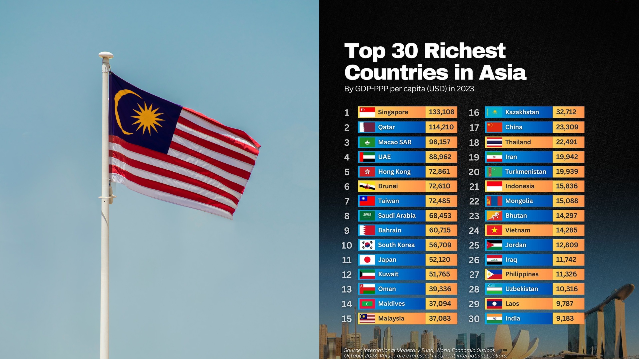Malaysia Duduki Tangga Ke-15 Negara Terkaya Di Asia, Tewaskan Indonesia & Thailand