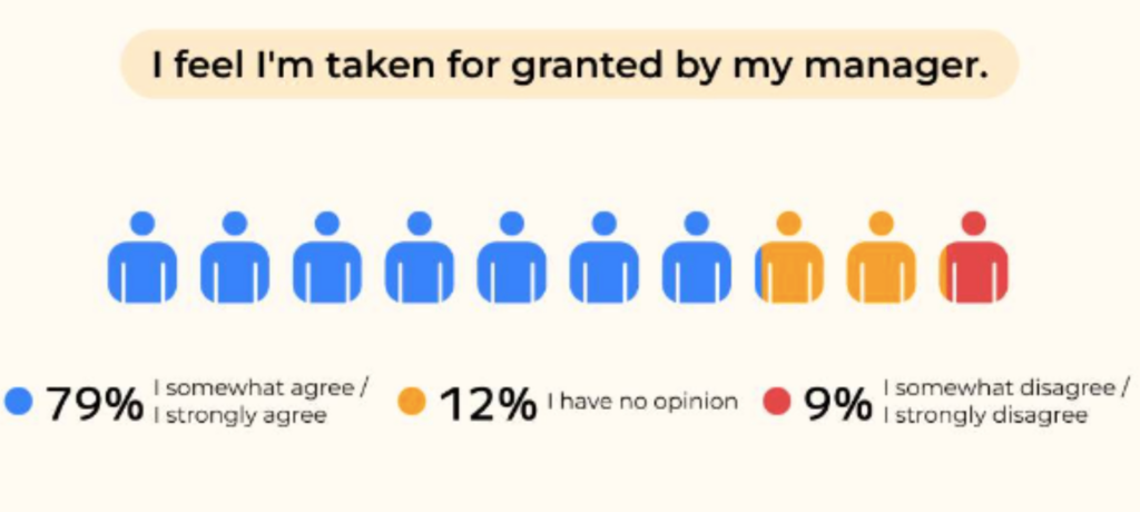 Do Your Employees Feel Like They Are Not Being Recognised?