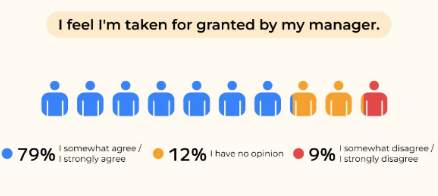 Do Your Employees Feel Like They Are Not Being Recognised?