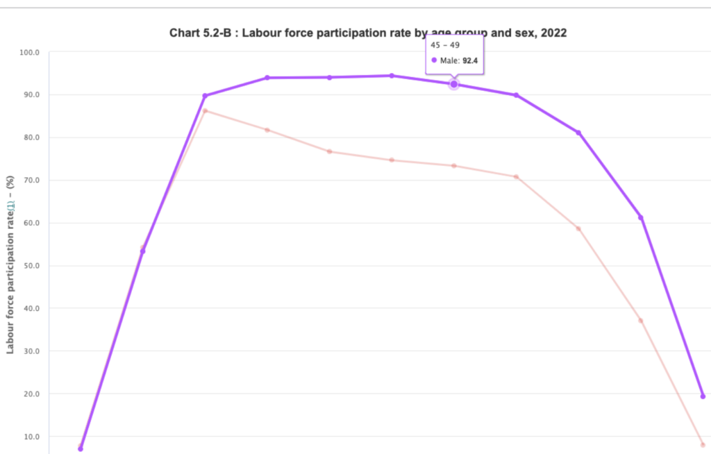 Hong Kong: Women Outweigh Men In Population Size But Lower Labour Participation Rate