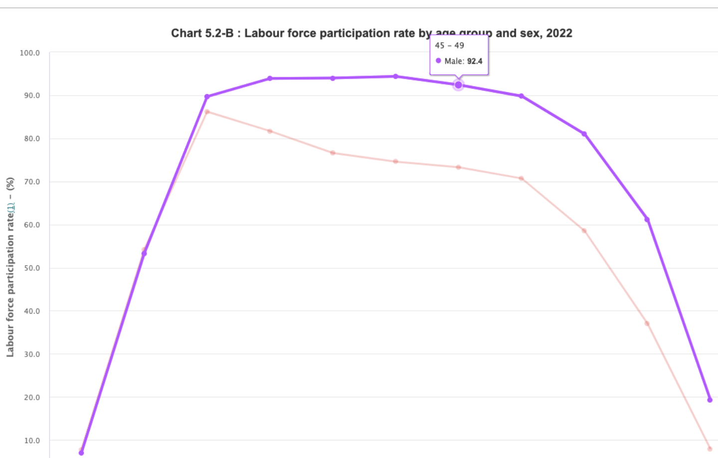 Hong Kong: Women Outweigh Men In Population Size But Lower Labour Participation Rate